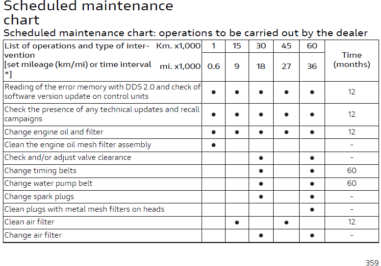 2019-2020 Ducati Diavel 1260 Maintenance Schedule Manual Screenshot