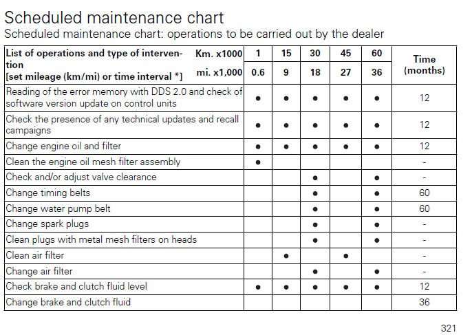 2017-2018 Ducati XDiavel maintenance schedule