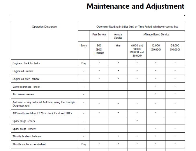 Triumph Thunderbird LT Maintenance Schedule Screenshot From Manual