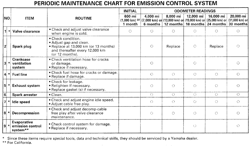 2000 Yamaha XT350 Maintenance schedule screenshot from manual