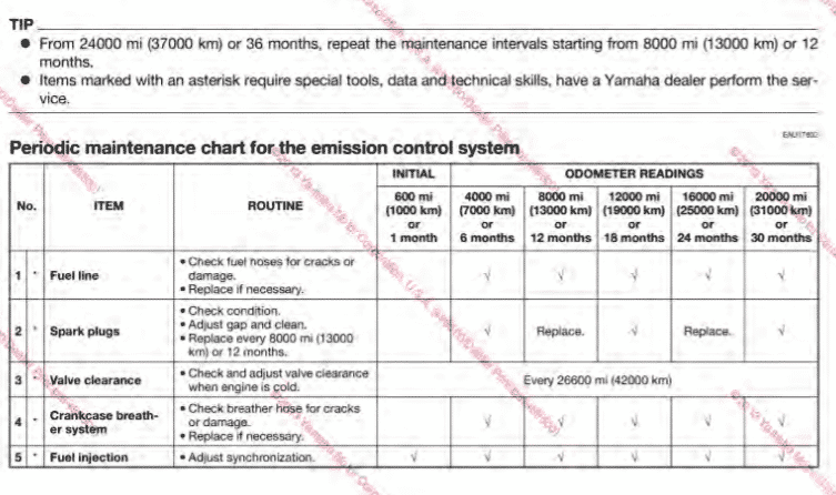 2014 Yamaha YZF-R1 Maintenance schedule screenshot from manual