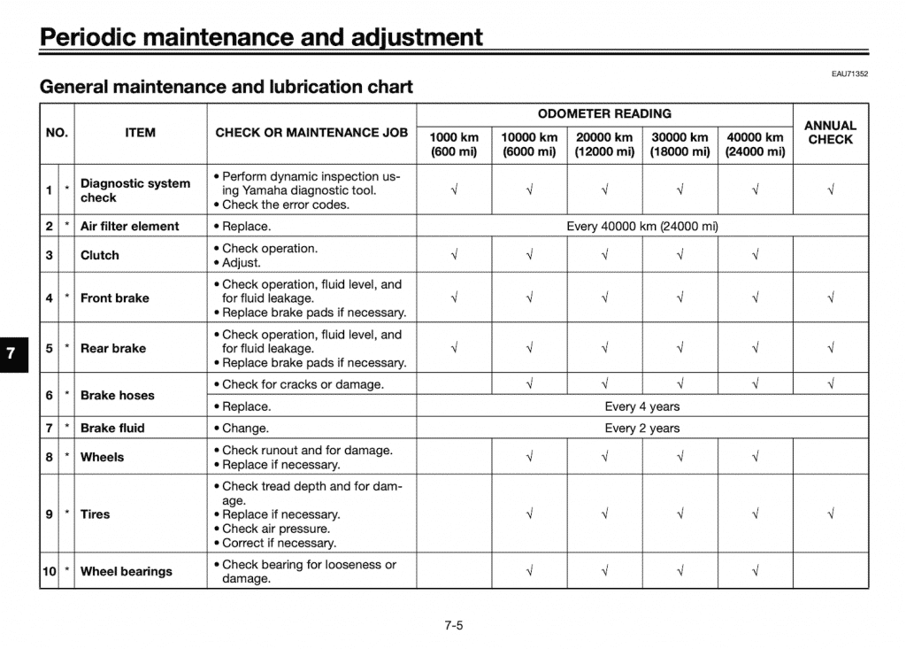 2020 Yamaha R6 (Europe) maintenance schedule