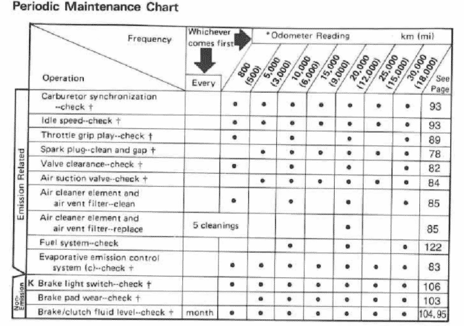 2000-2001 Kawasaki Ninja ZX-11 Maintenance Schedule Screenshot From Manual