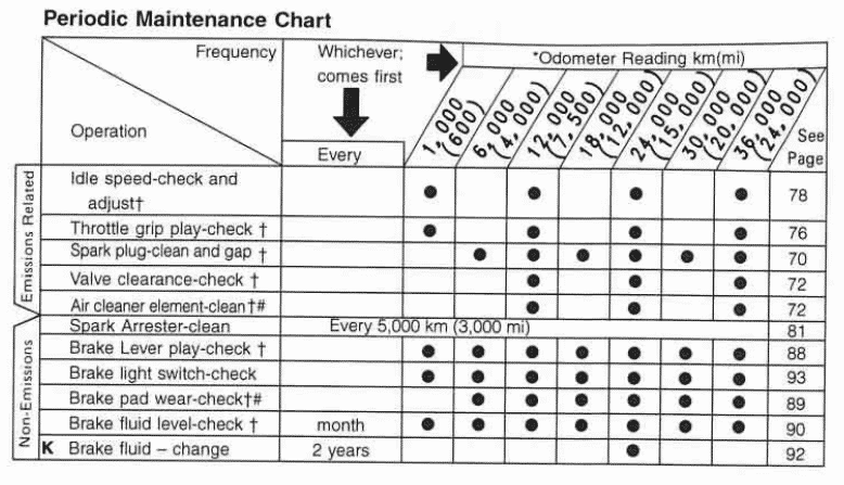 2000 Kawasaki Super Sherpa Maintenance Schedule Screenshot From Manual