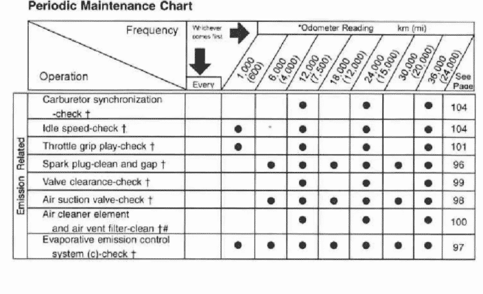 2002-2003 Kawasaki Ninja ZX-9R Maintenance Schedule Screenshot From Manual