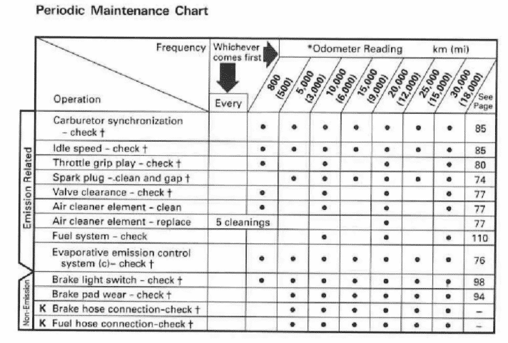 Kawasaki Ninja 250R EX250-F 2004 maintenance schedule table