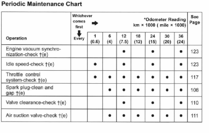 2005 Kawasaki Ninja ZX-12R Maintenance Schedule Screenshot From Manual