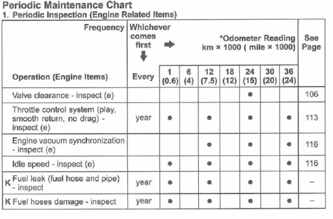 2006-2007 Kawasaki Ninja ZX-10R Maintenance Schedule Screenshot From Manual