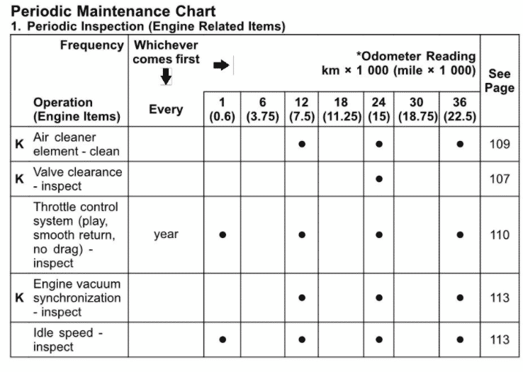 2010-2011 Versys 650 maintenance schedules screenshot