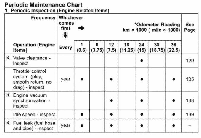 Kawasaki Ninja ZX-14 Maintenance Schedule Screenshot From Manual