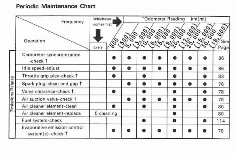 Maintenance Schedule Screenshot From Manual 2000-2009 Kawasaki Vulcan 500 LTD.
