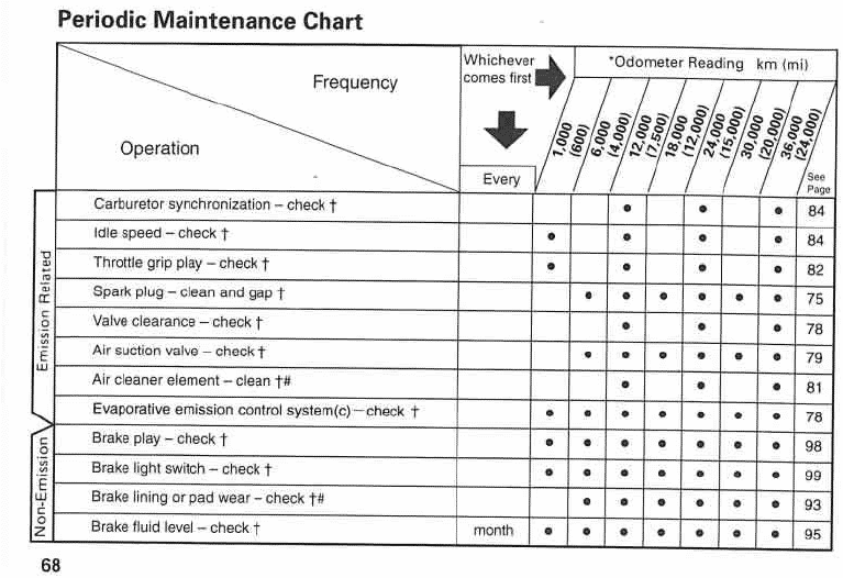 Ung Delegation Forenkle Kawasaki W650 Maintenance Schedule and Service Intervals