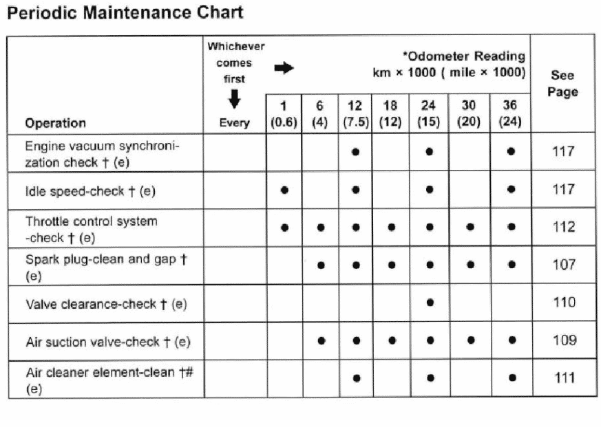 Kawasaki Z1000 Gen 1 2003-2006 maintenance schedule