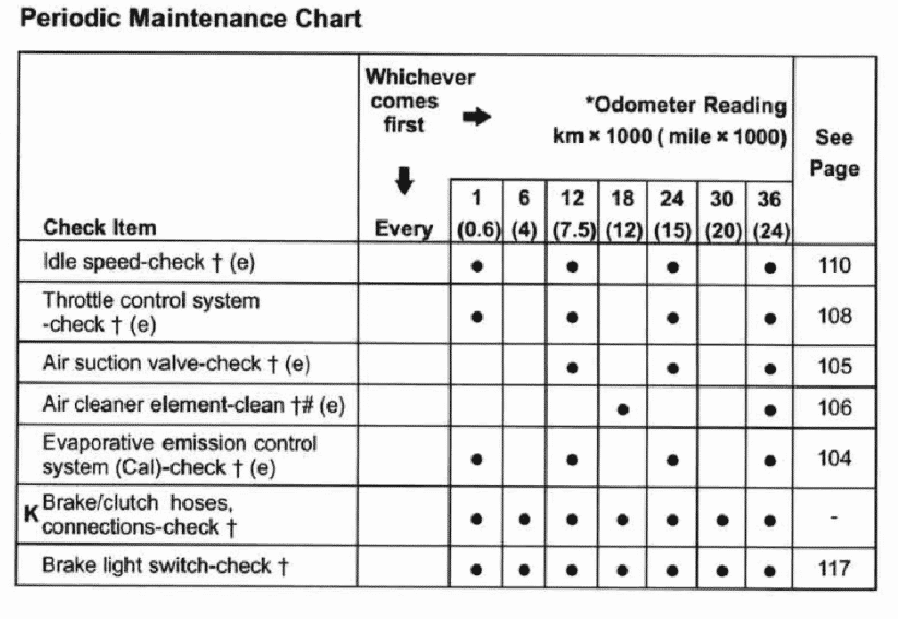 Kawasaki Vulcan 1600 Mean Streak maintenance schedule from manual
