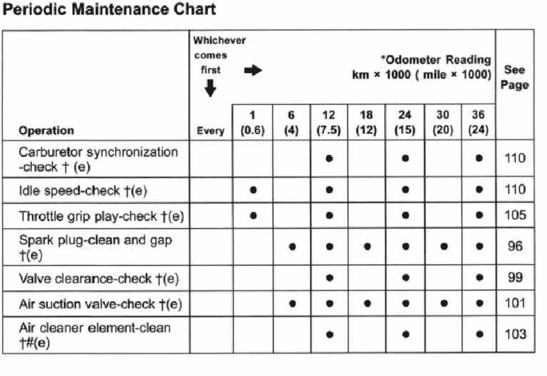 Maintenance Schedule Screenshot From Manual Kawasaki ZRX1200R