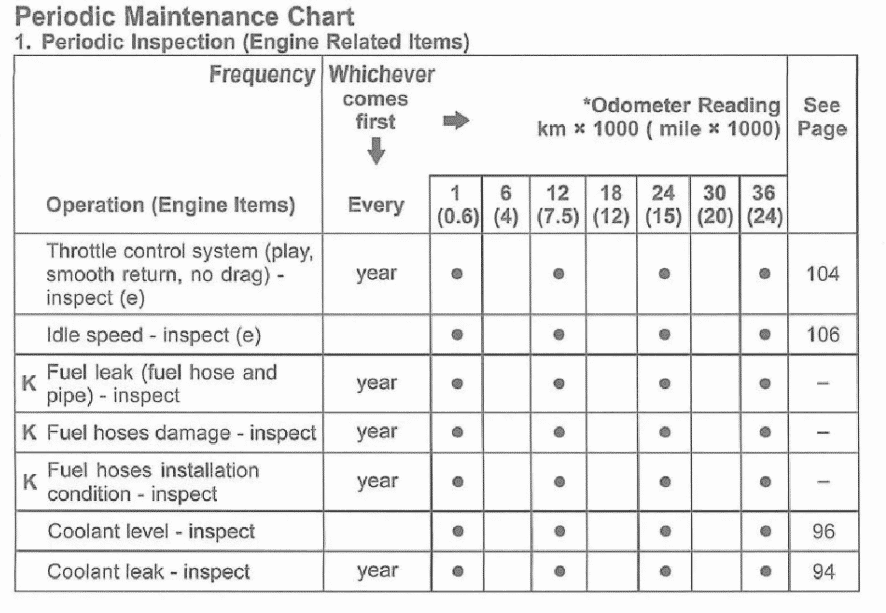 Maintenance Schedule Screenshot From Manual 2006-2007 Kawasaki Vulcan 2000 Classic.