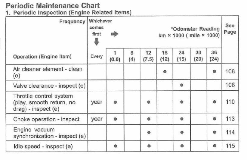 Maintenance Schedule Screenshot From Manual 2006 Kawasaki Z750S.