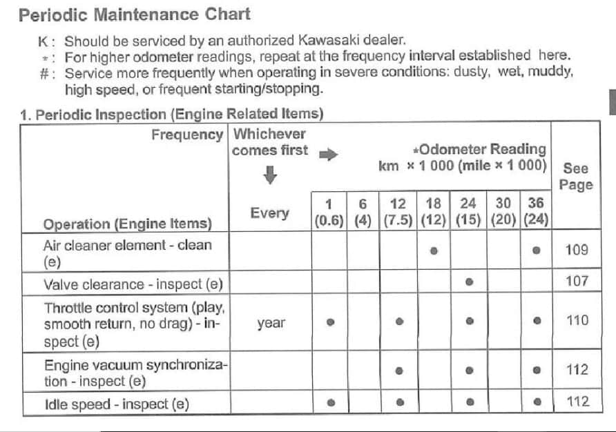 Maintenance Schedule Screenshot From Manual 2007-2008 Kawasaki Z1000.