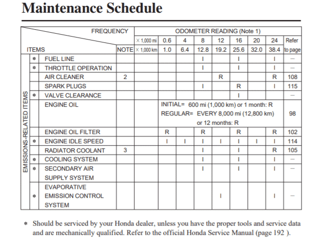 2010-2015 Honda ST1300 Maintenance Schedule Screenshot From Manual