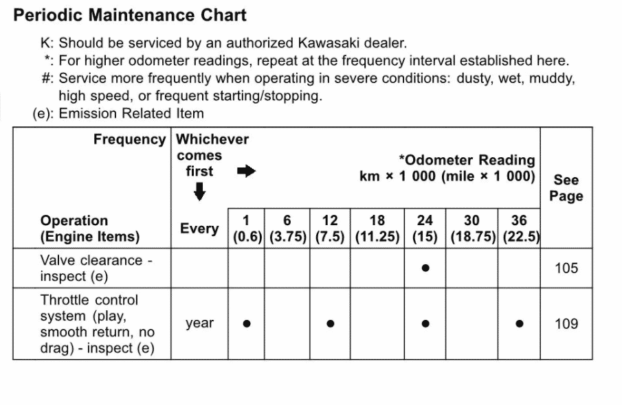 Maintenance Schedule Screenshot From Manual 2012-2013 Kawasaki Z1000.
