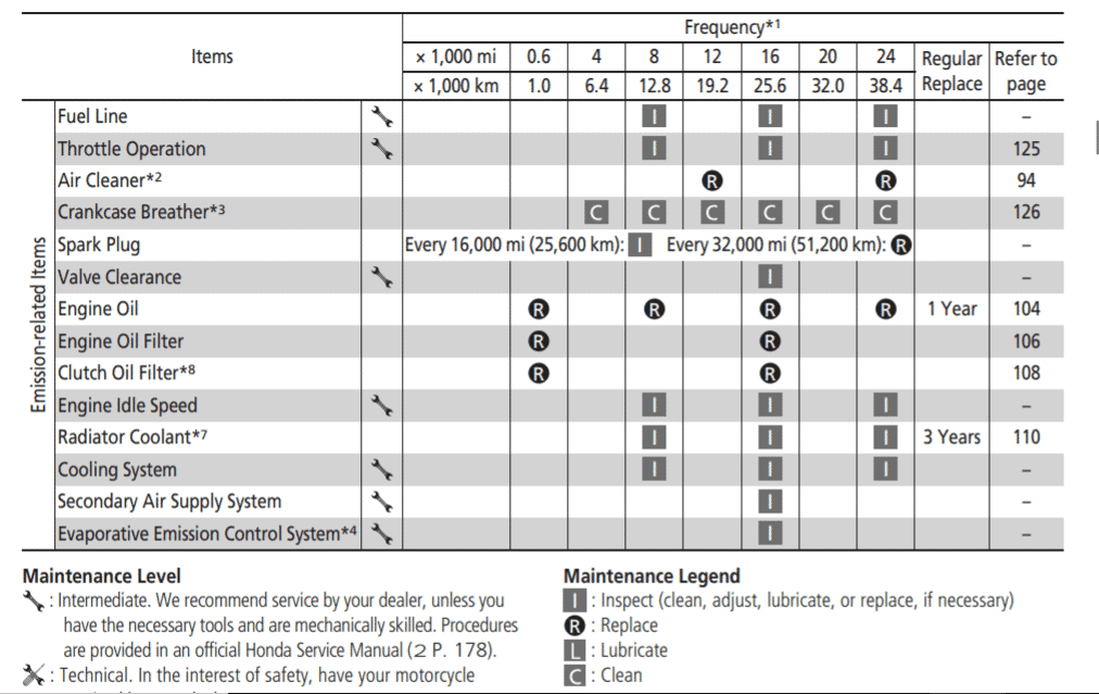 2016 Honda Africa Twin CRF1000L Maintenance Schedule Screenshot From Manual