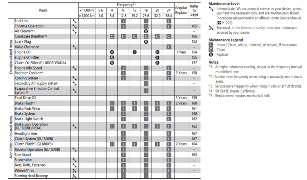 2018-2020 Honda Gold Wing Maintenance Schedule Screenshot From Manual