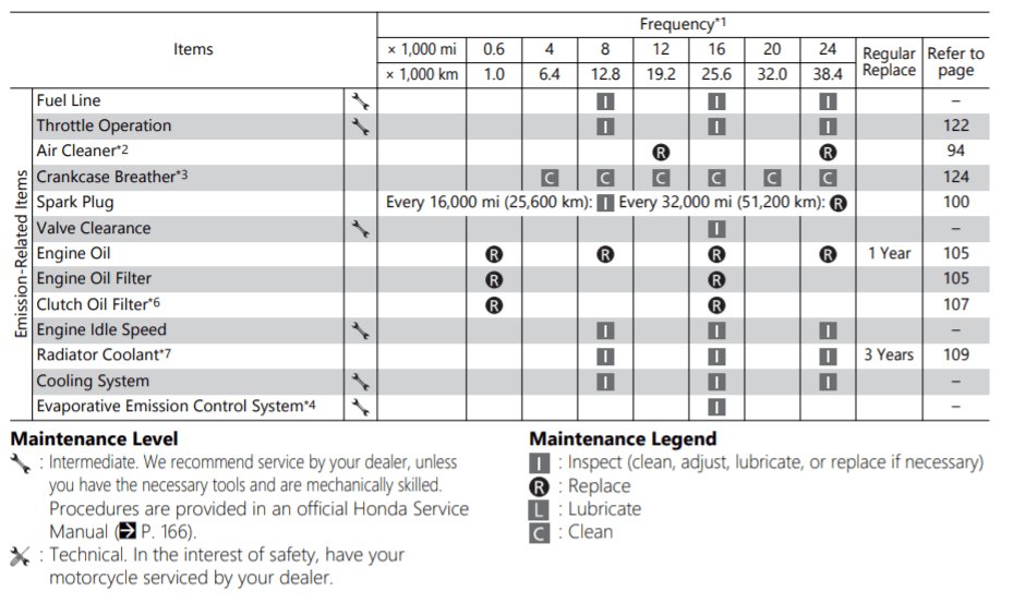 Honda NC750X Maintenance Schedule Screenshot From Manual