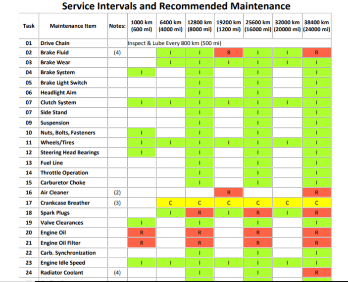 Honda VT750C Shadow ACE Maintenance Schedule Screenshot From Manual