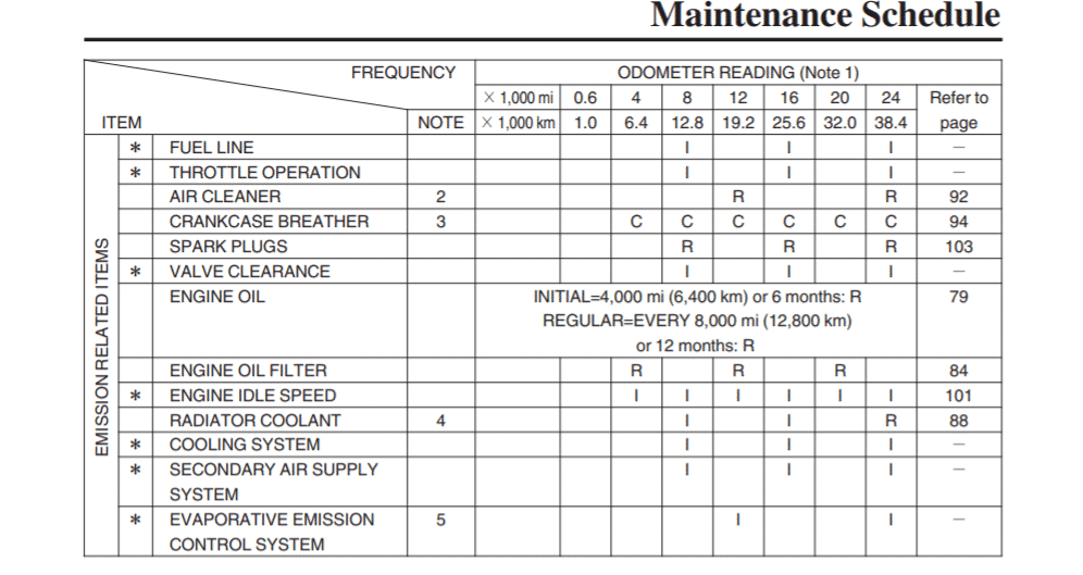 Honda VTX1300S Maintenance Schedule Screenshot From Manual