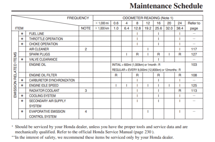 2006 Honda CB600F Maintenance Schedule Screenshot From Manual