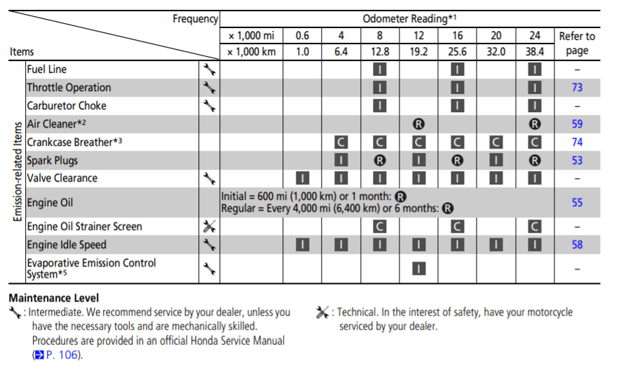 2015 Honda Rebel 300 maintenance schedule screenshot