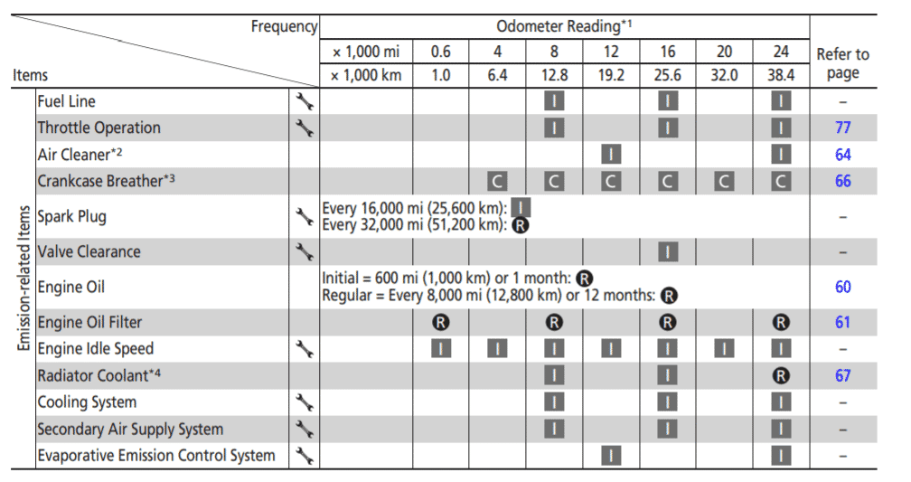 2015-2016 Honda CB1000R Maintenance Schedule Screenshot From Manual