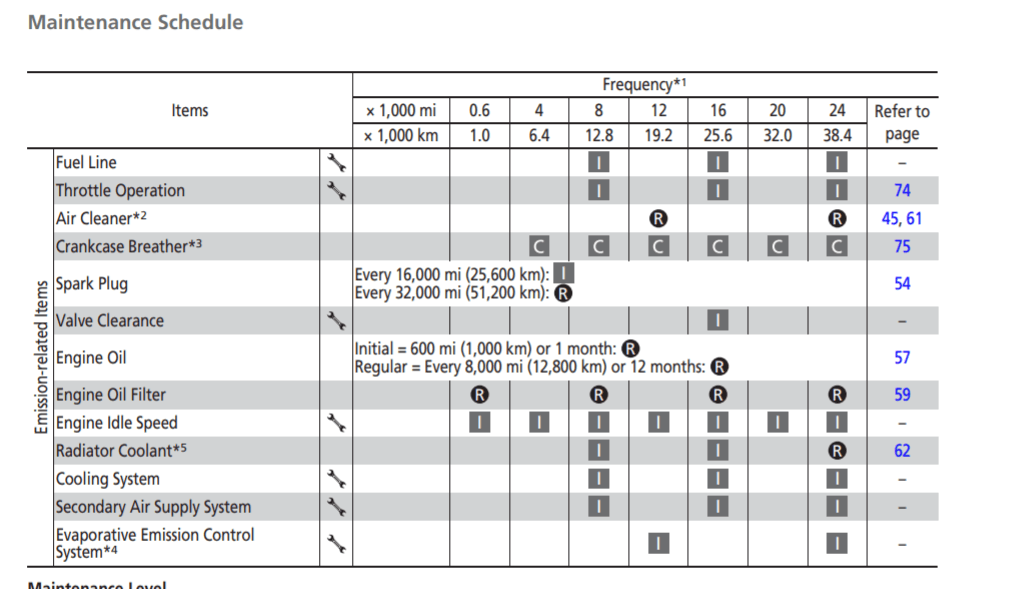 Honda CB300F Maintenance Schedule Screenshot From Manual