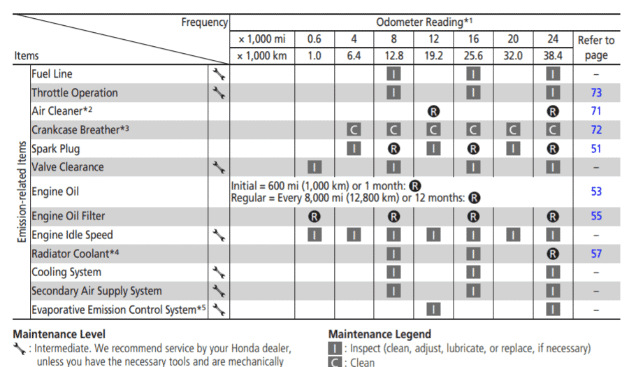 2015-2020 Honda Shadow Phantom Maintenance Schedule Screenshot From Manual