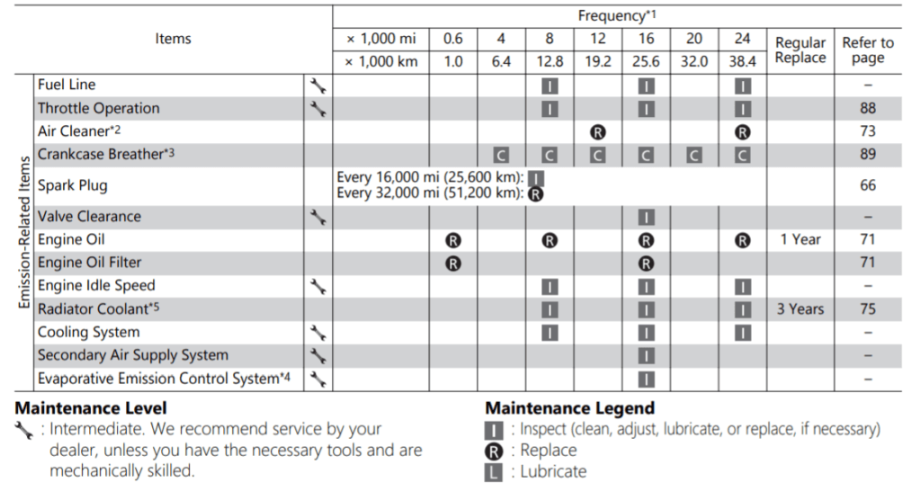 2017-2020 Honda Rebel 300 Maintenance Schedule Screenshot From Manual
