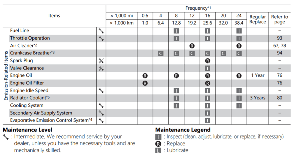 Honda Rebel 500 maintenance schedule