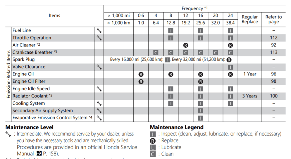 2018-2019 Honda CB1000R Maintenance Schedule Screenshot From Manual