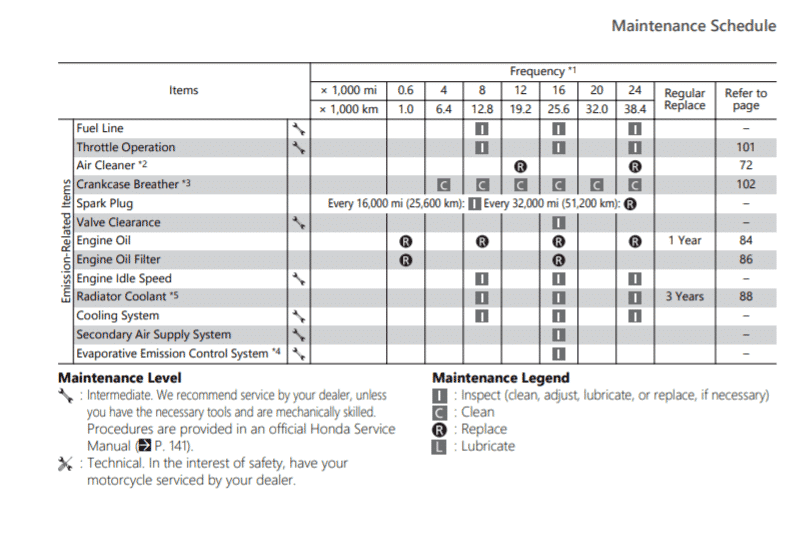 Honda CB300R Maintenance Schedule Screenshot From Manual
