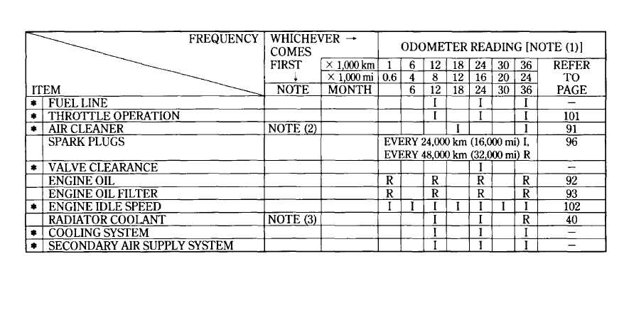 Honda CBR929RR Maintenance Schedule Screenshot From Manual