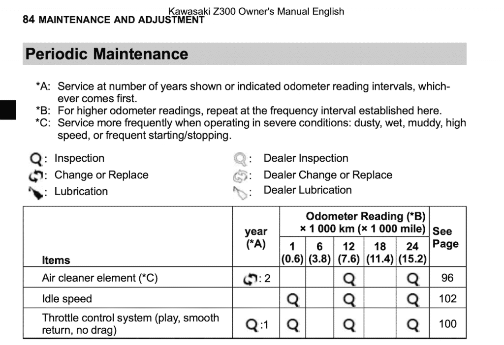 Kawasaki Z300 maintenance schedule table screenshot from manual