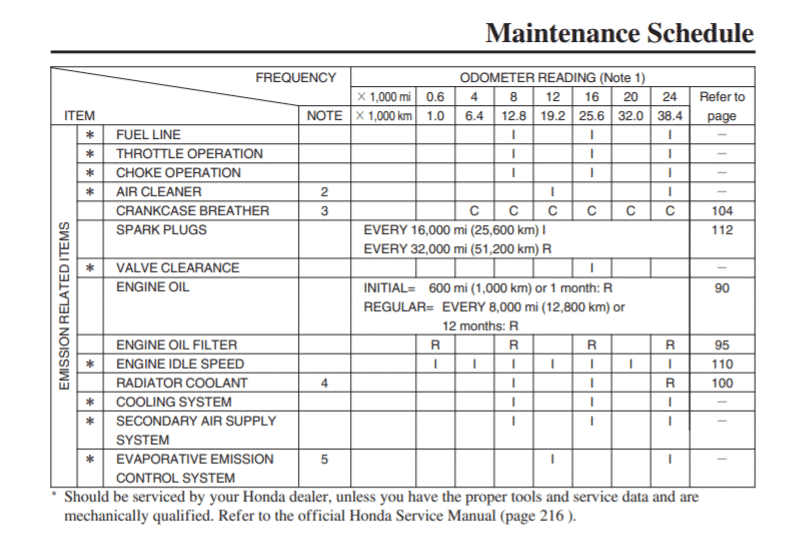 Honda RC51 Maintenance Schedule Screenshot From Manual