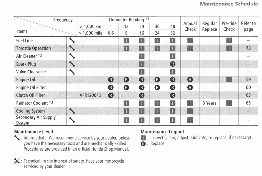 Honda VFR1200F Maintenance Schedule Screenshot From Manual