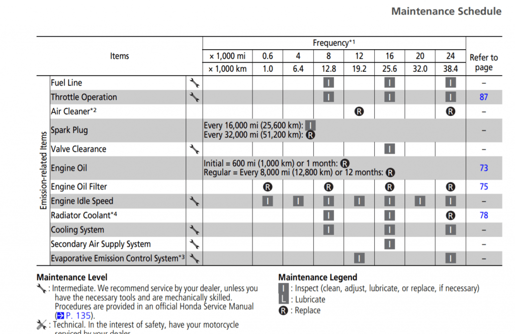 Honda VFR800F Interceptor Maintenance Schedule Screenshot From Manual
