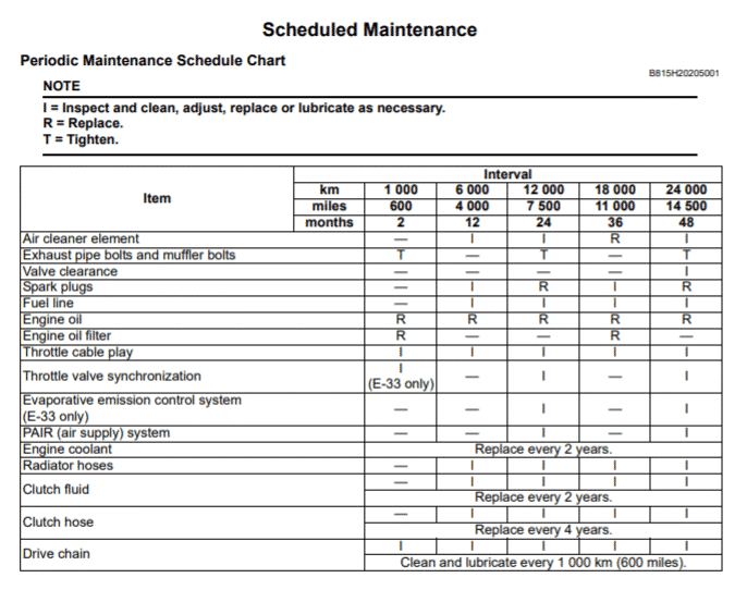 Suzuki Hayabusa Gen 1 Maintenance Schedule Screenshot