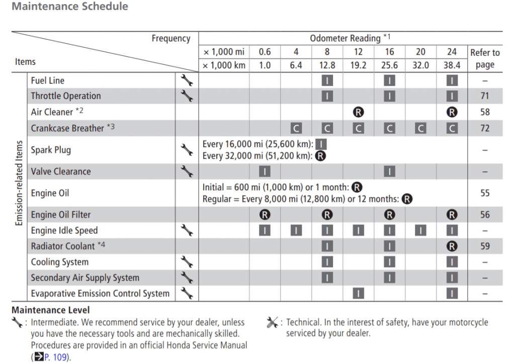 2011-2013 Honda CBR250R Maintenance Schedule Screenshot From Manual