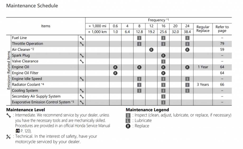 Honda CBR650F maintenance schedule