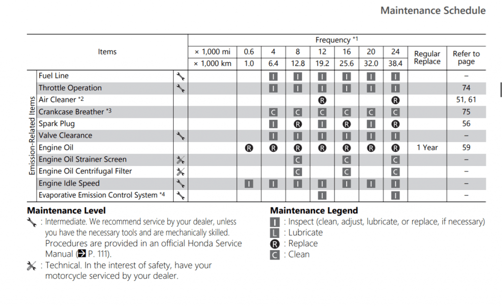 Honda Monkey Maintenance Schedule Screenshot From Manual 