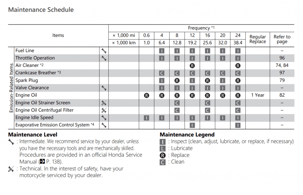 Honda Super Cub C125 Maintenance Schedule Screenshot From Manual
