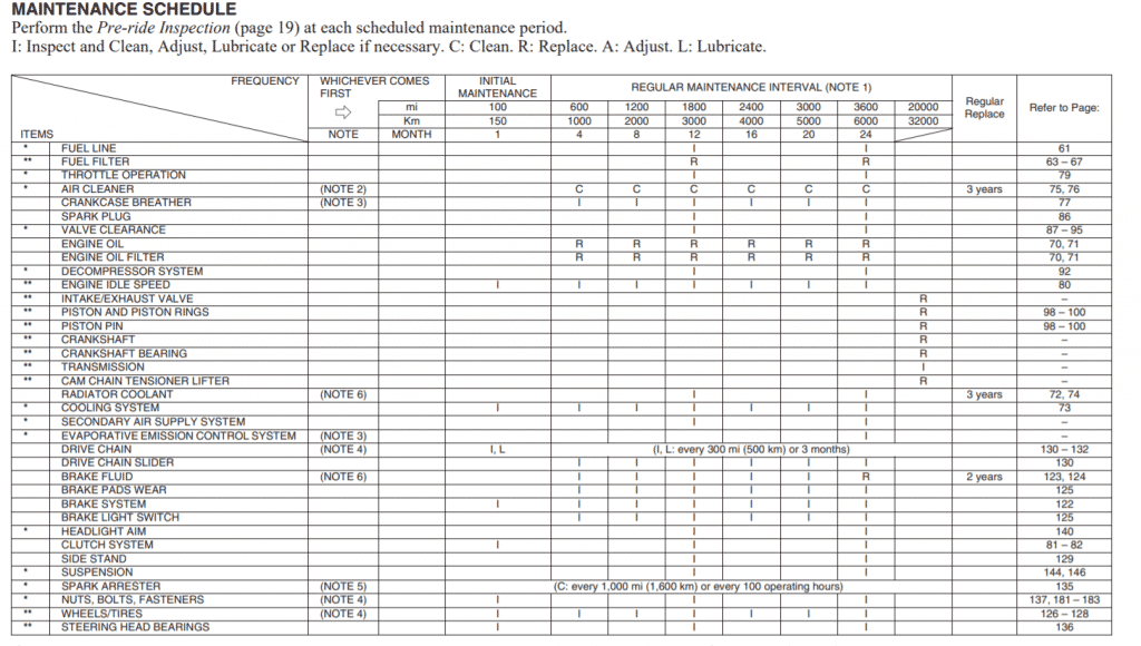 Honda CRF450L Maintenance Schedule Screenshot From Manual