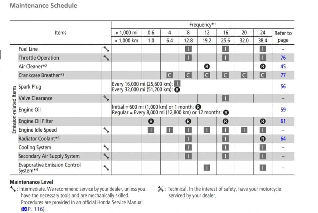 Honda CBR300R Maintenance Schedule Screenshot From Manual